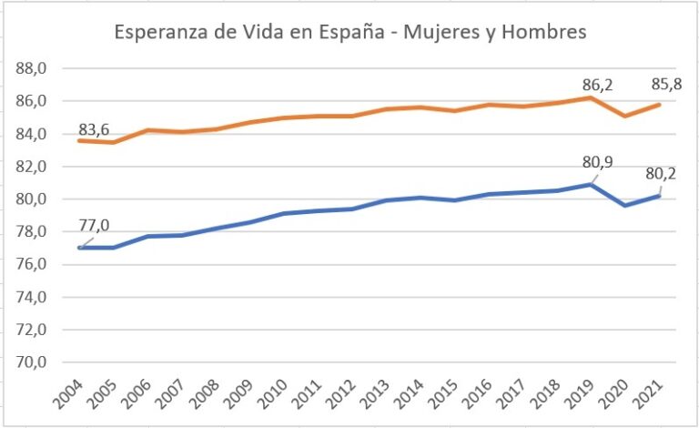 Esperanza De Vida En España Saludteca 1064